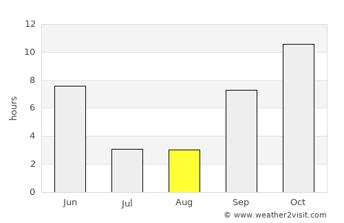 Ḩawf average rain in August