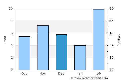 Ḩawf average rain in December