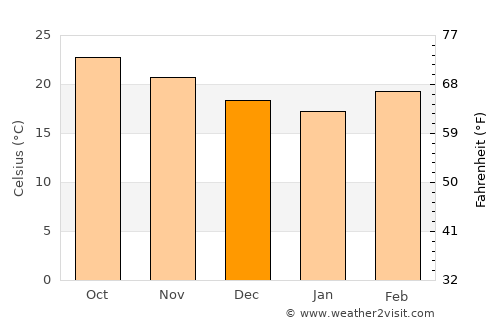 Ḩawf average temperature in December