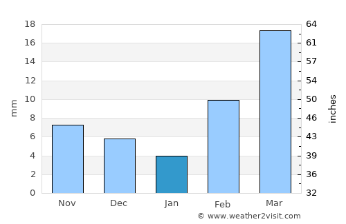 Ḩawf average rain in January