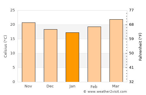 Ḩawf average temperature in January