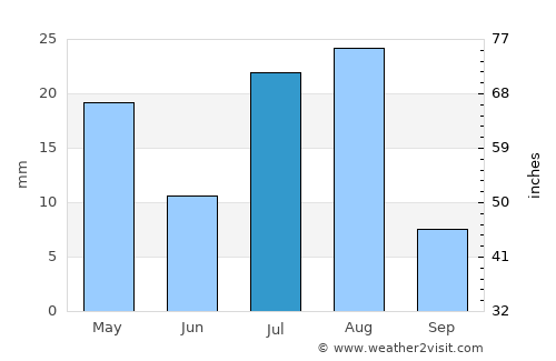 Ḩawf average rain in July