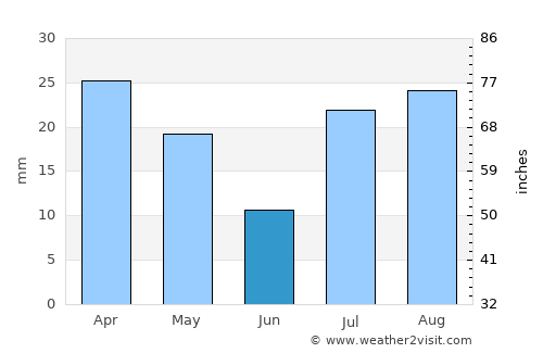 Ḩawf average rain in June
