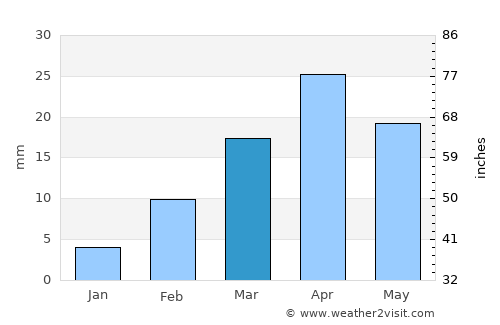Ḩawf average rain in March