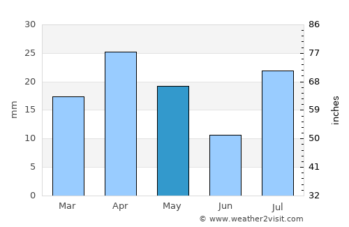 Ḩawf average rain in May