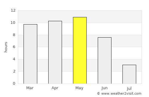 Ḩawf average rain in May