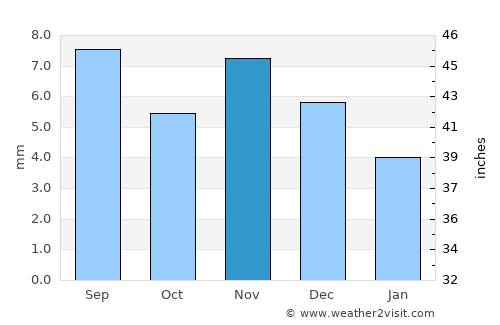 Ḩawf average rain in November