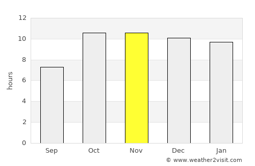 Ḩawf average rain in November