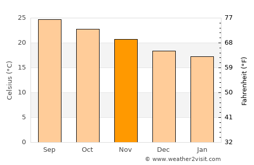Ḩawf average temperature in November