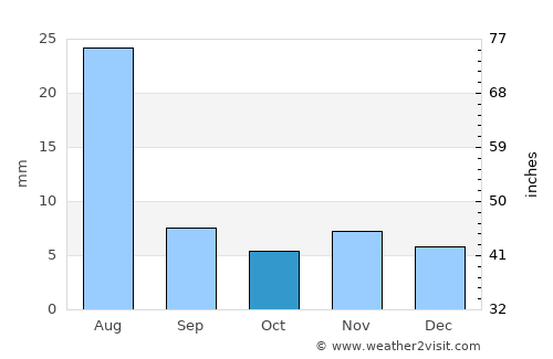 Ḩawf average rain in October