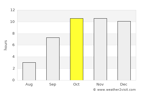 Ḩawf average rain in October