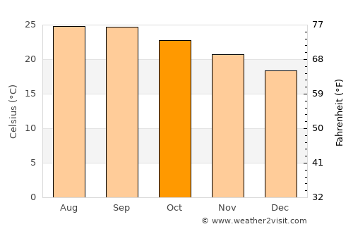 Ḩawf average temperature in October