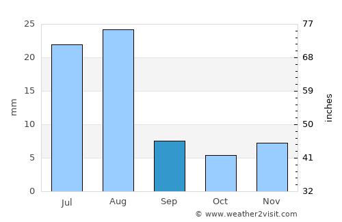 Ḩawf average rain in September