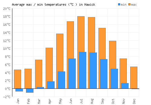 Hawick average minimum / maximum temperatures (Celsius)