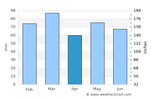Hawick average rain in April