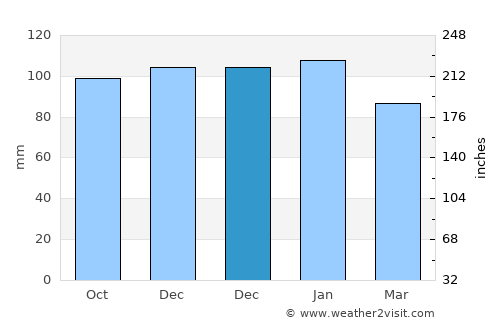 Hawick average rain in December