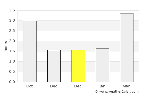 Hawick average rain in December