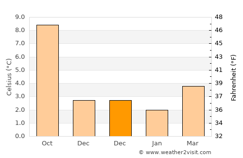Hawick average temperature in December