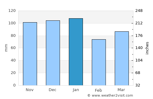 Hawick average rain in January