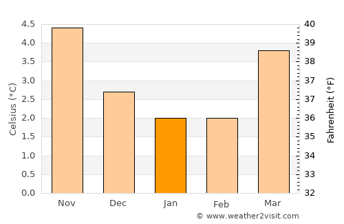 Hawick average temperature in January