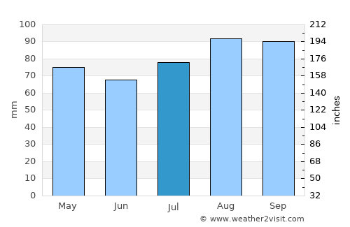 Hawick average rain in July
