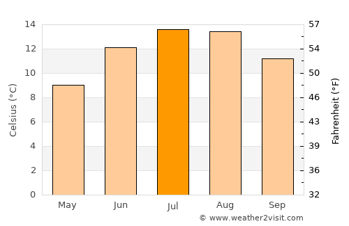 Hawick average temperature in July