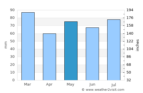 Hawick average rain in May