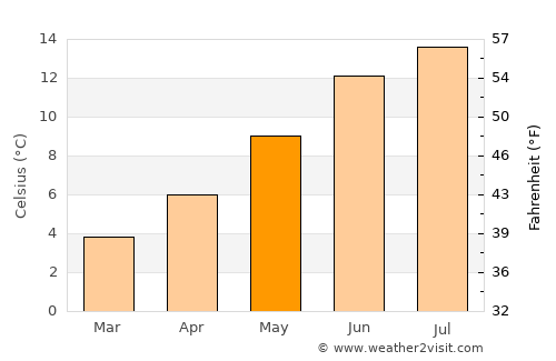 Hawick average temperature in May