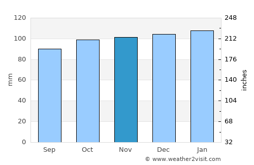 Hawick average rain in November