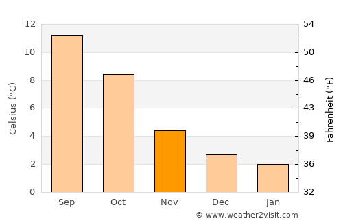 Hawick average temperature in November