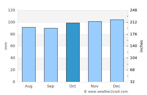 Hawick average rain in October