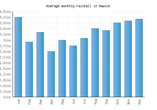 Hawick monthly rainfall chart (inches)