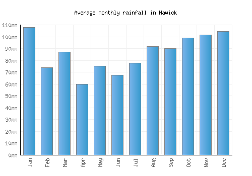 Hawick monthly rainfall chart (mm)