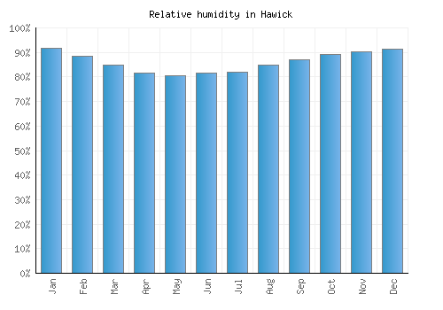 Hawick relative humidity averages