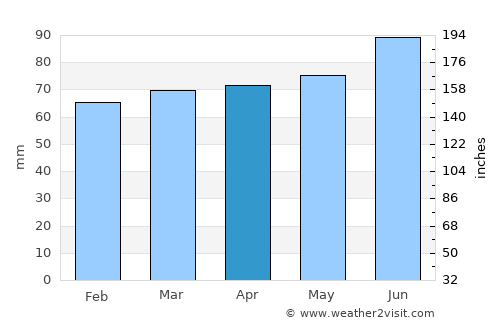 Hawkesbury average rain in April