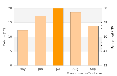 Hawkesbury average temperature in July
