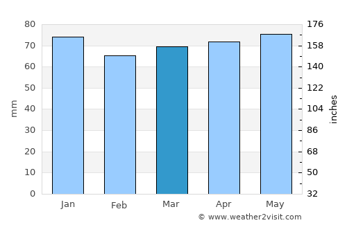 Hawkesbury average rain in March