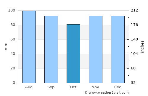 Hawkesbury average rain in October