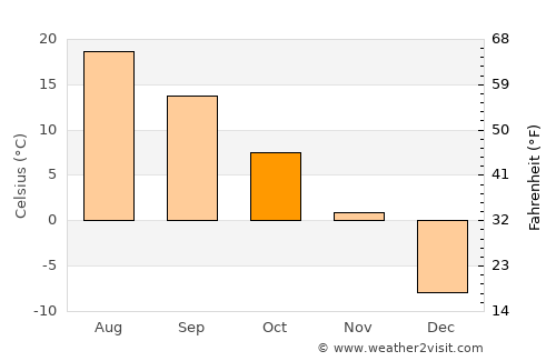 Hawkesbury average temperature in October