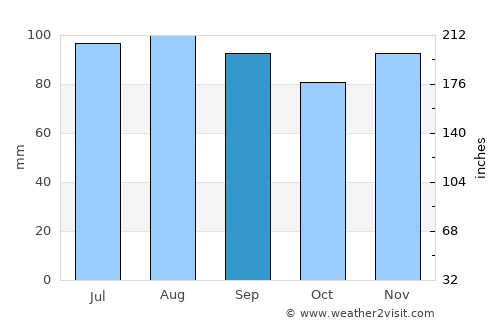 Hawkesbury average rain in September