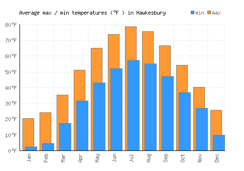 Hawkesbury average minimum / maximum temperatures (Fahrenheit)