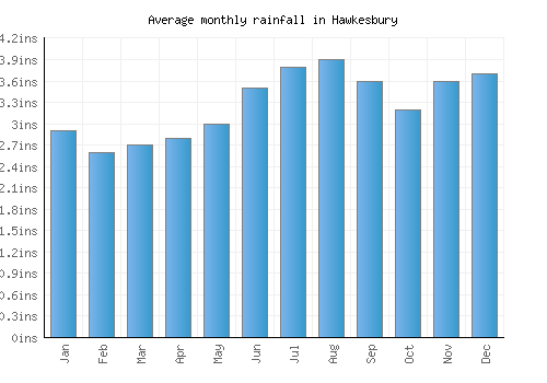 Hawkesbury monthly rainfall chart (inches)