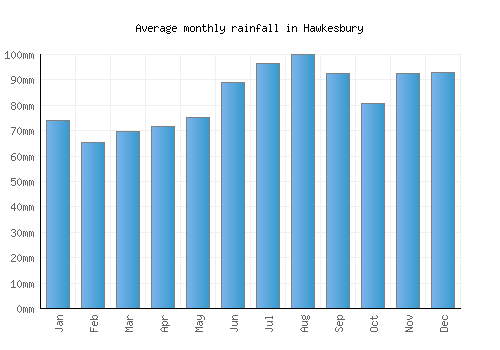 Hawkesbury monthly rainfall chart (mm)