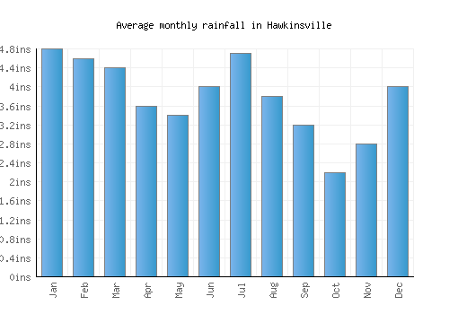 Hawkinsville monthly rainfall chart (inches)