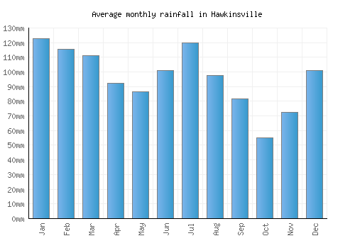 Hawkinsville monthly rainfall chart (mm)
