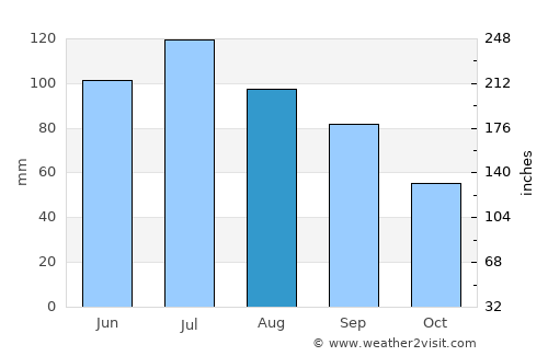 Hawkinsville average rain in August