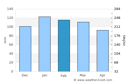 Hawkinsville average rain in February