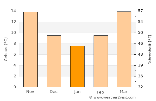Hawkinsville average temperature in January