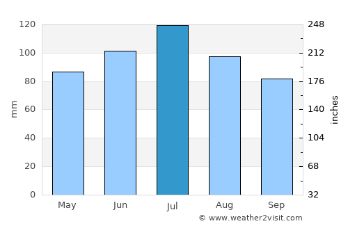 Hawkinsville average rain in July