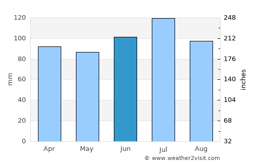 Hawkinsville average rain in June